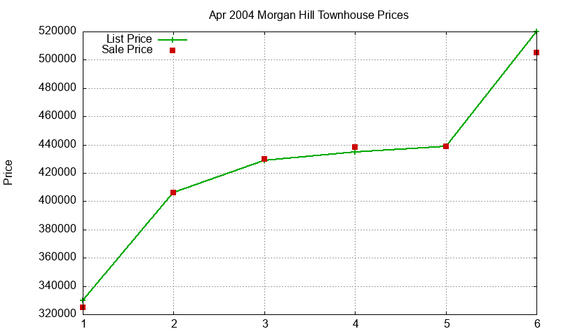 Morgan Hill Townhouses Just Sold 2004-04 Morgan Hill Townhouses Just Sold 2004-04