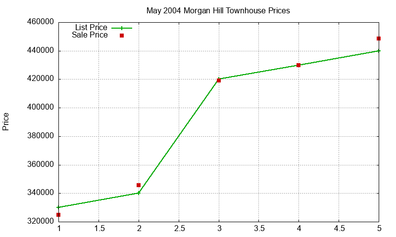 Morgan Hill Townhouses Just Sold 2004-05 Morgan Hill Townhouses Just Sold 2004-05