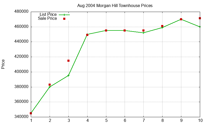 Morgan Hill Townhouses Just Sold 2004-08 Morgan Hill Townhouses Just Sold 2004-08