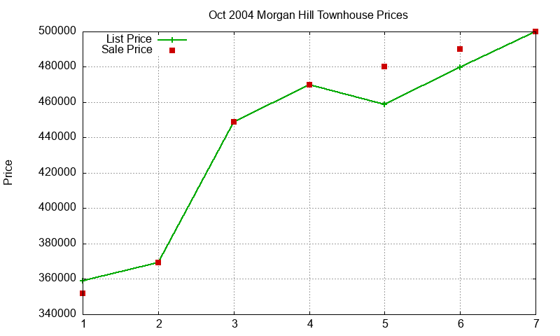 Morgan Hill Townhouses Just Sold 2004-10 Morgan Hill Townhouses Just Sold 2004-10