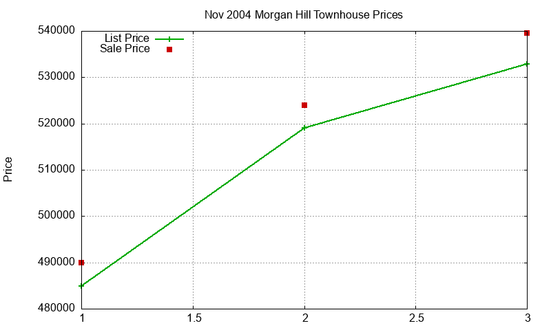 Morgan Hill Townhouses Just Sold 2004-11 Morgan Hill Townhouses Just Sold 2004-11