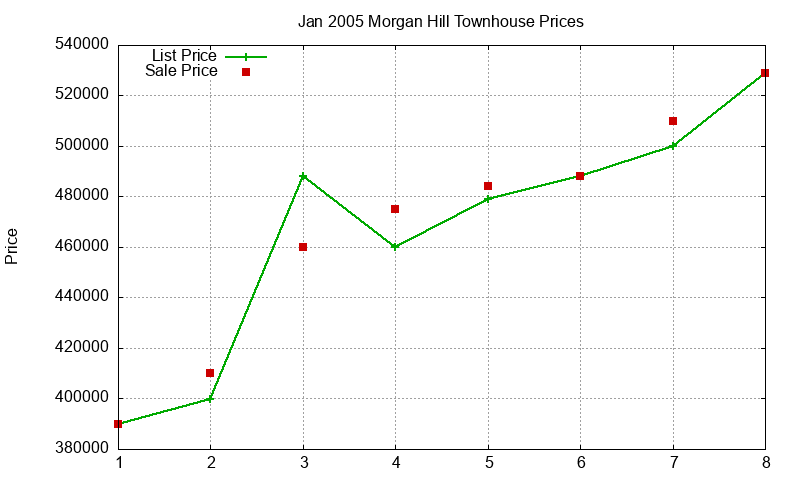 Morgan Hill Townhouses Just Sold 2005-01 Morgan Hill Townhouses Just Sold 2005-01