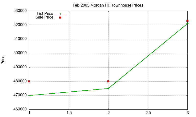Morgan Hill Townhouses Just Sold 2005-02