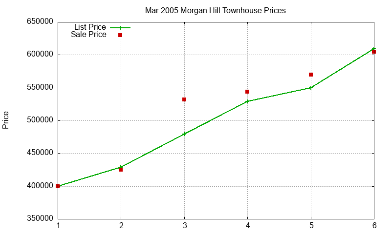 Morgan Hill Townhouses Just Sold 2005-03