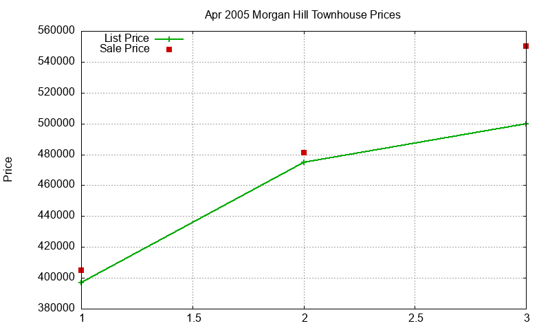 Morgan Hill Townhouses Just Sold 2005-04 Morgan Hill Townhouses Just Sold 2005-04