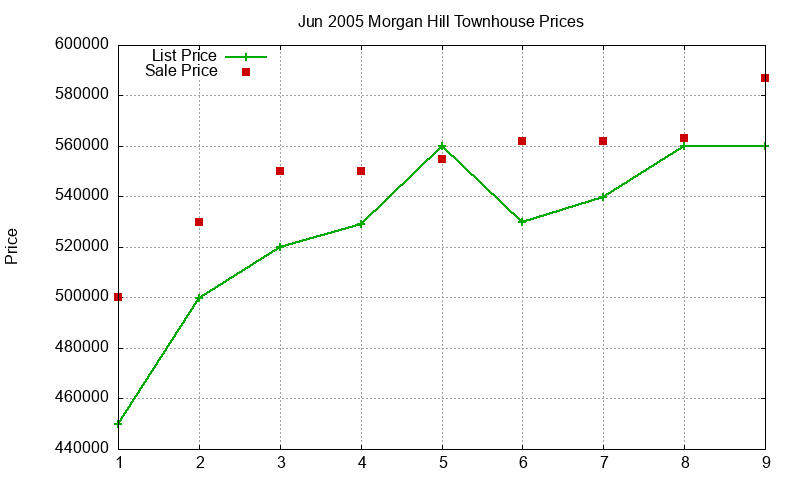 Morgan Hill Townhouses Just Sold 2005-06 Morgan Hill Townhouses Just Sold 2005-06