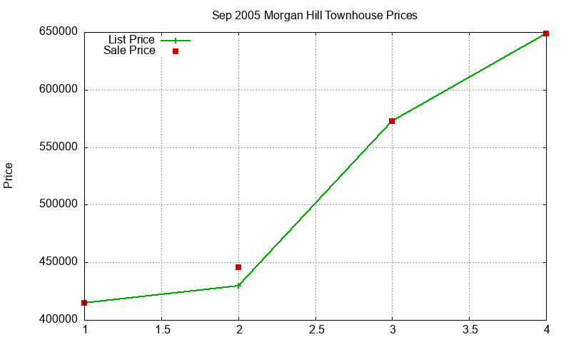 Morgan Hill Townhouses Just Sold 2005-09