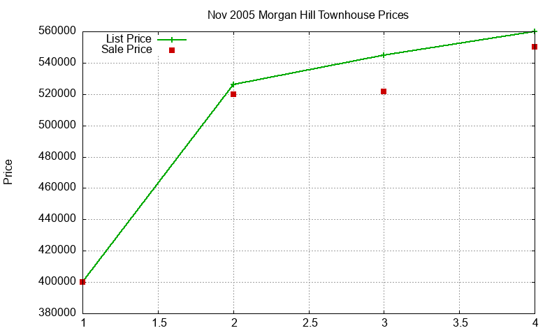 Morgan Hill Townhouses Just Sold 2005-11