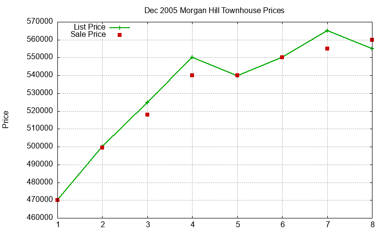 Morgan Hill Townhouses Just Sold 2005-12