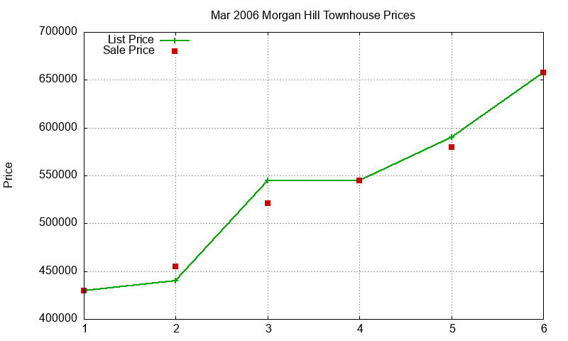 Morgan Hill Townhouses Just Sold 2006-03