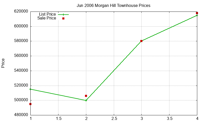 Morgan Hill Townhouses Just Sold 2006-06
