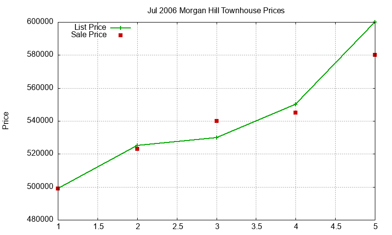 Morgan Hill Townhouses Just Sold 2006-07