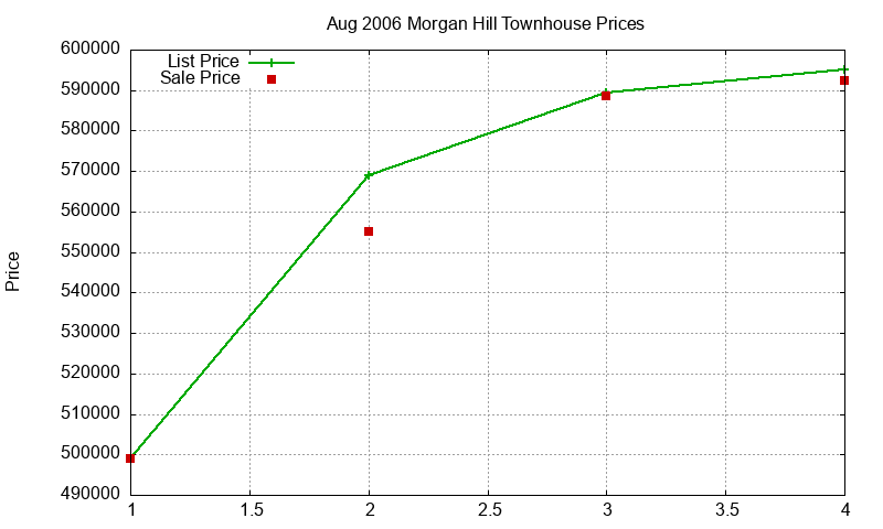 Morgan Hill Townhouses Just Sold 2006-08 Morgan Hill Townhouses Just Sold 2006-08