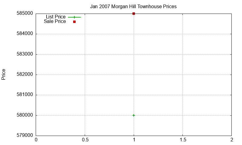 Morgan Hill Townhouses Just Sold 2007-01 Morgan Hill Townhouses Just Sold 2007-01