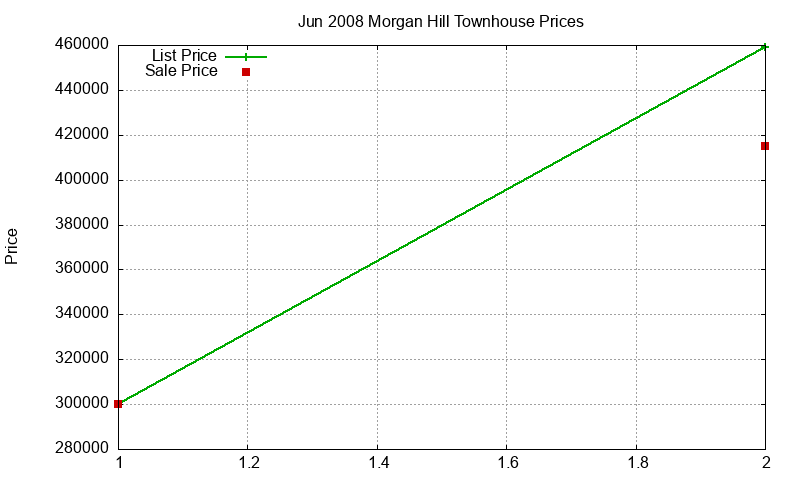 Morgan Hill Townhouses Just Sold 2008-06 Morgan Hill Townhouses Just Sold 2008-06