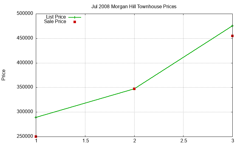 Morgan Hill Townhouses Just Sold 2008-07