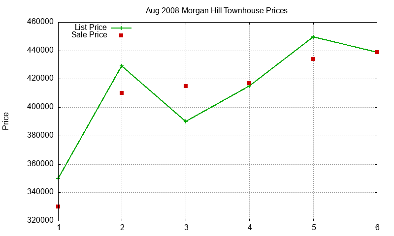 Morgan Hill Townhouses Just Sold 2008-08