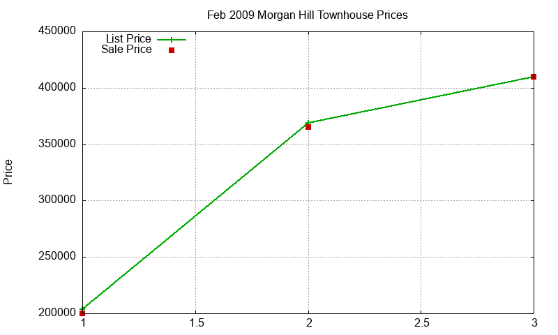Morgan Hill Townhouses Just Sold 2009-02 Morgan Hill Townhouses Just Sold 2009-02