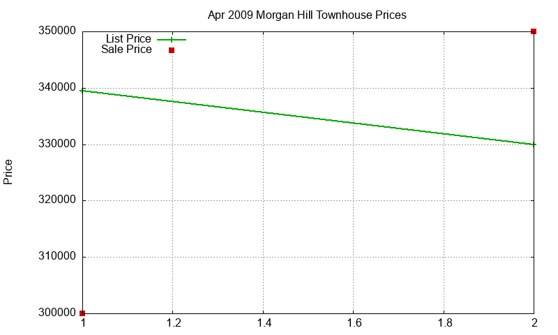 Morgan Hill Townhouses Just Sold 2009-04