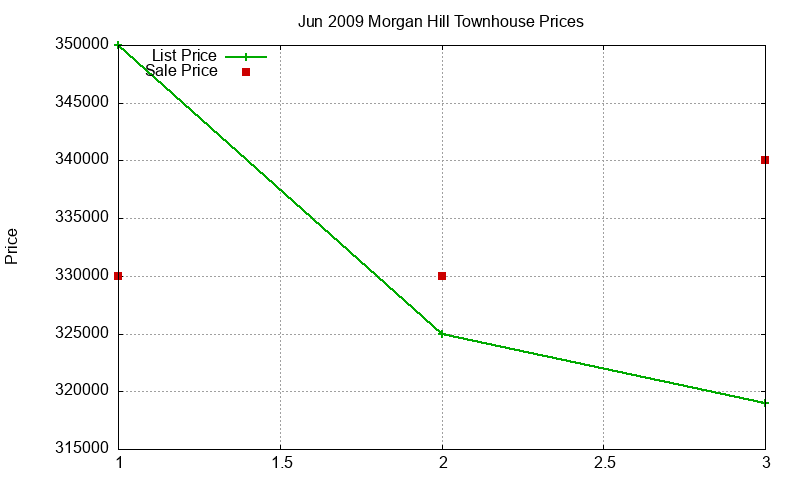Morgan Hill Townhouses Just Sold 2009-06
