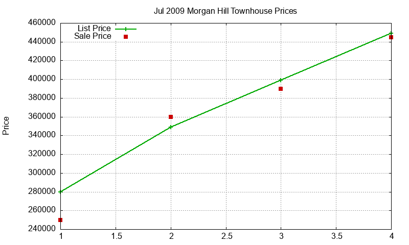 Morgan Hill Townhouses Just Sold 2009-07