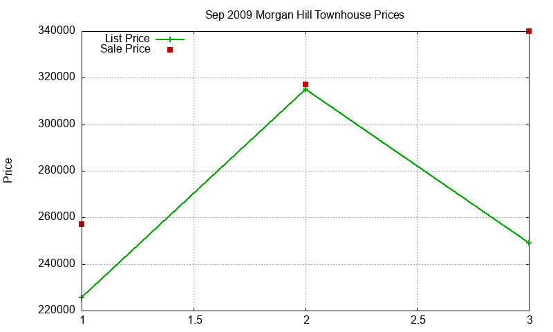 Morgan Hill Townhouses Just Sold 2009-09