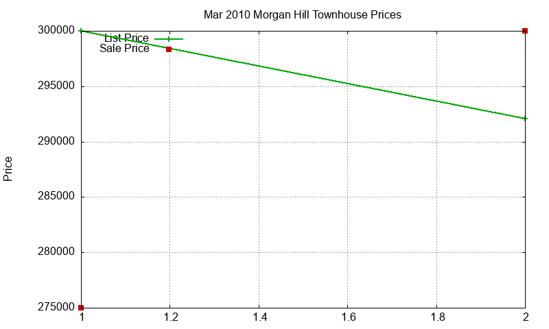 Morgan Hill Townhouses Just Sold 2010-03