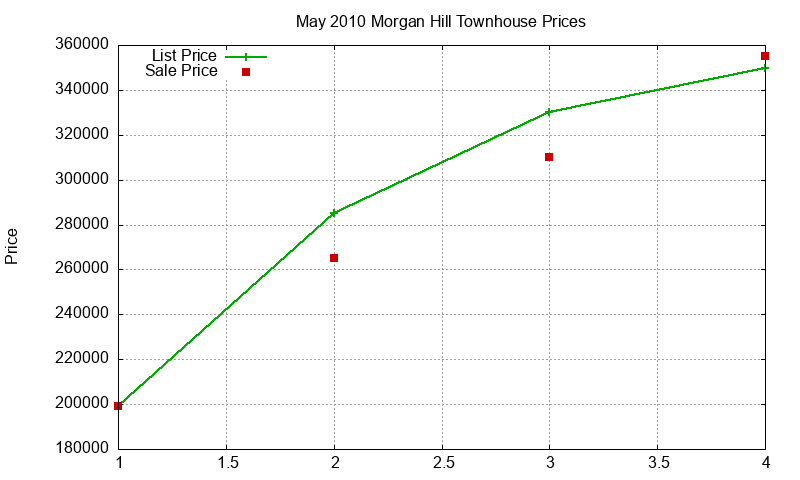 Morgan Hill Townhouses Just Sold 2010-05 Morgan Hill Townhouses Just Sold 2010-05