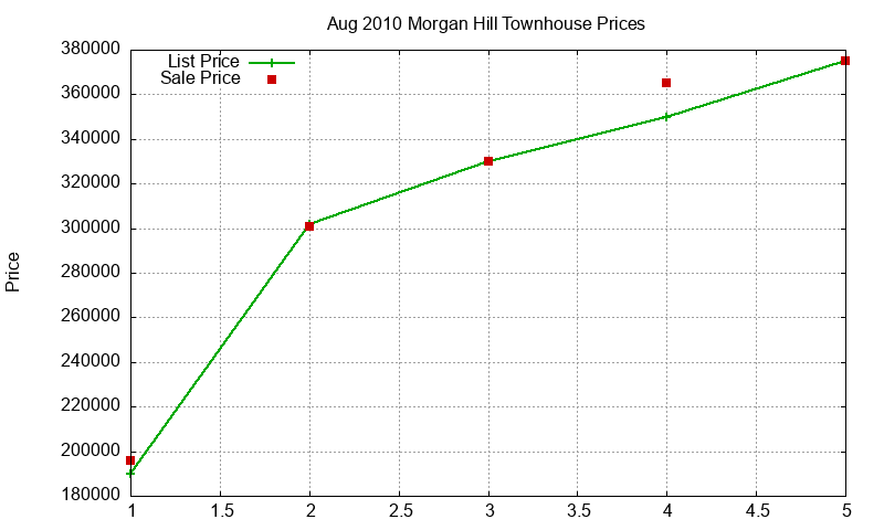 Morgan Hill Townhouses Just Sold 2010-08 Morgan Hill Townhouses Just Sold 2010-08
