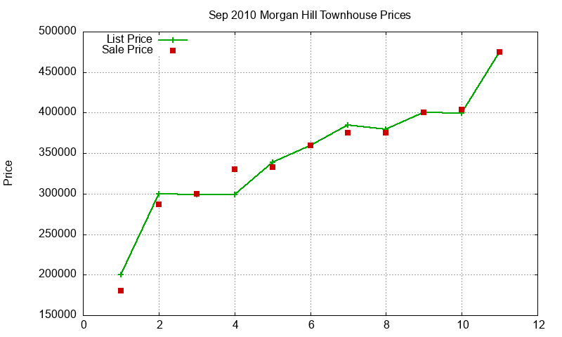 Morgan Hill Townhouses Just Sold 2010-09