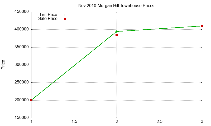 Morgan Hill Townhouses Just Sold 2010-11