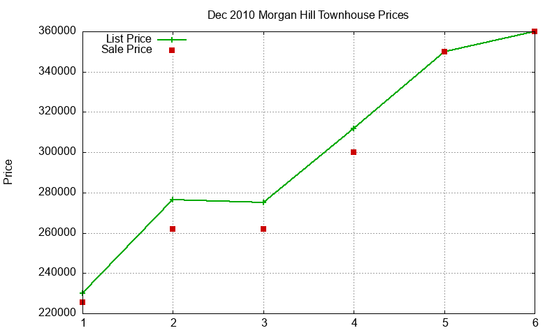 Morgan Hill Townhouses Just Sold 2010-12