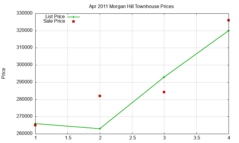 Morgan Hill Townhouses Just Sold 2011-04