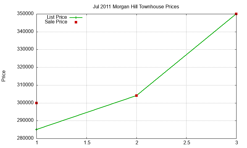 Morgan Hill Townhouses Just Sold 2011-07