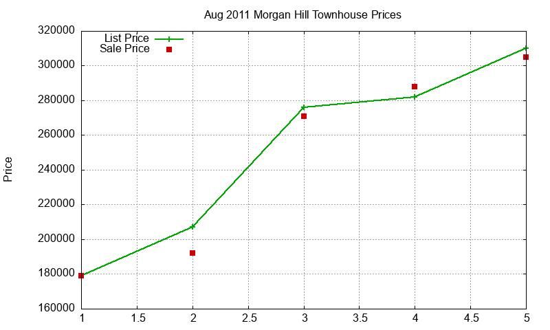 Morgan Hill Townhouses Just Sold 2011-08 Morgan Hill Townhouses Just Sold 2011-08