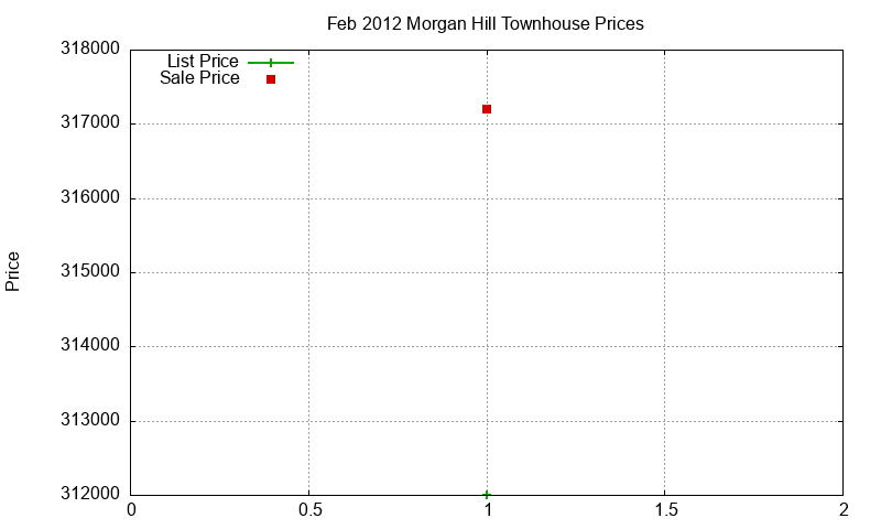 Morgan Hill Townhouses Just Sold 2012-02