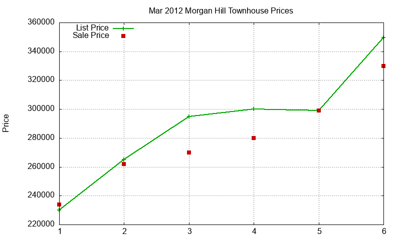 Morgan Hill Townhouses Just Sold 2012-03