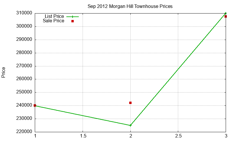 Morgan Hill Townhouses Just Sold 2012-09 Morgan Hill Townhouses Just Sold 2012-09