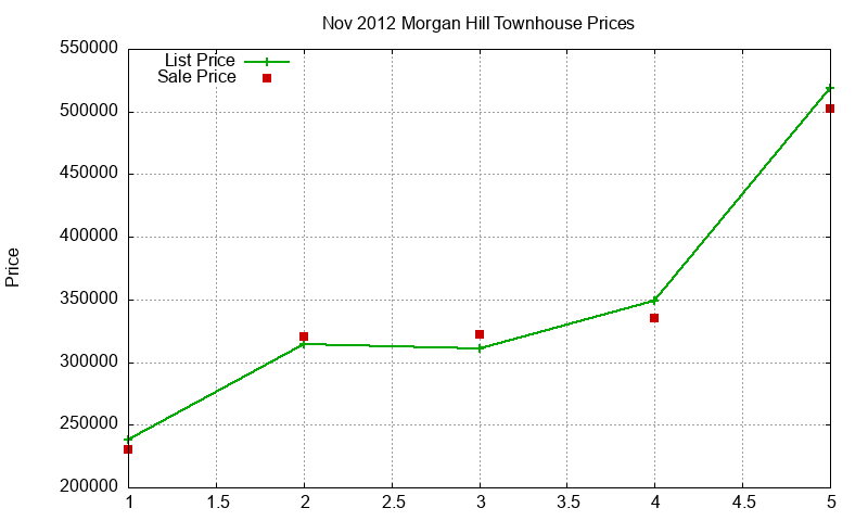 Morgan Hill Townhouses Just Sold 2012-11