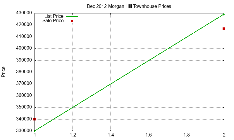 Morgan Hill Townhouses Just Sold 2012-12