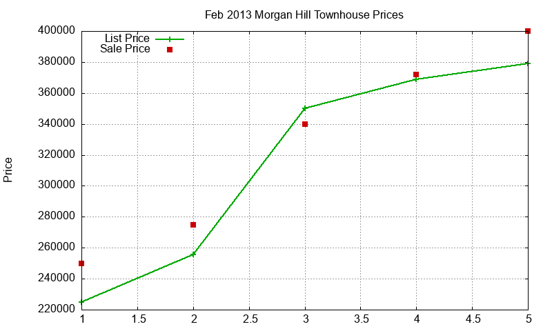 Morgan Hill Townhouses Just Sold 2013-02 Morgan Hill Townhouses Just Sold 2013-02