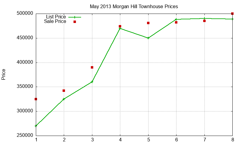 Morgan Hill Townhouses Just Sold 2013-05 Morgan Hill Townhouses Just Sold 2013-05