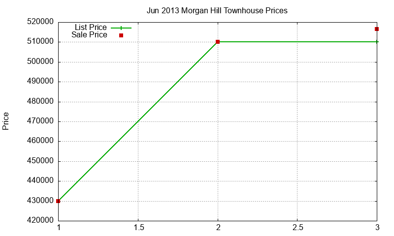 Morgan Hill Townhouses Just Sold 2013-06 Morgan Hill Townhouses Just Sold 2013-06
