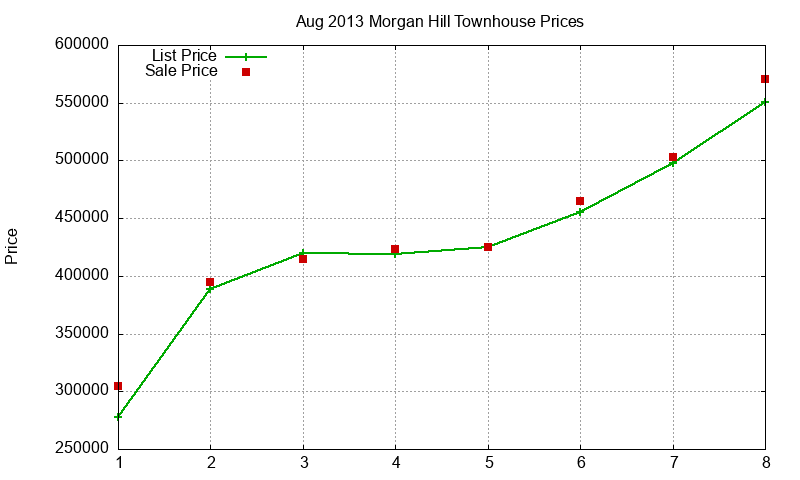 Morgan Hill Townhouses Just Sold 2013-08 Morgan Hill Townhouses Just Sold 2013-08
