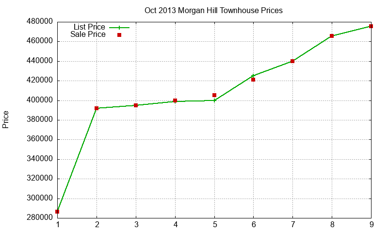 Morgan Hill Townhouses Just Sold 2013-10 Morgan Hill Townhouses Just Sold 2013-10