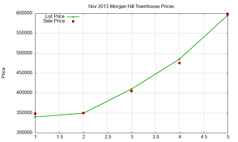 Morgan Hill Townhouses Just Sold 2013-11