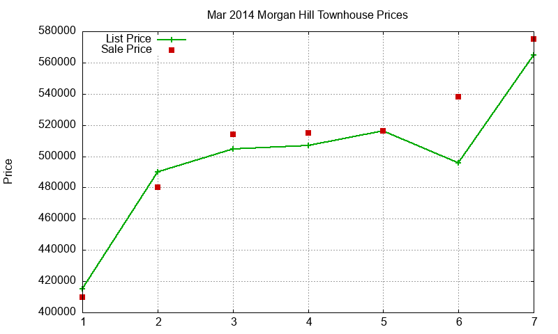 Morgan Hill Townhouses Just Sold 2014-03