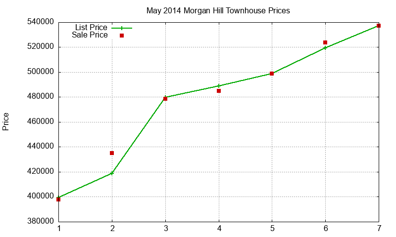 Morgan Hill Townhouses Just Sold 2014-05 Morgan Hill Townhouses Just Sold 2014-05