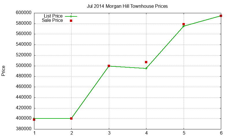 Morgan Hill Townhouses Just Sold 2014-07 Morgan Hill Townhouses Just Sold 2014-07