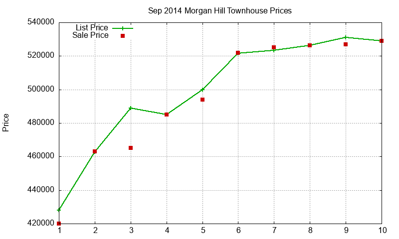 Morgan Hill Townhouses Just Sold 2014-09